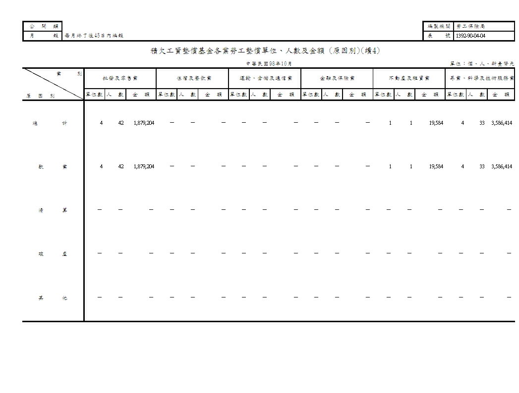積欠工資墊償基金各業勞工墊償單位、人數及金額(地區別、原因別)第5頁圖表